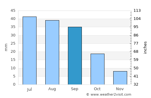 Praxédis Guerrero average rain in September