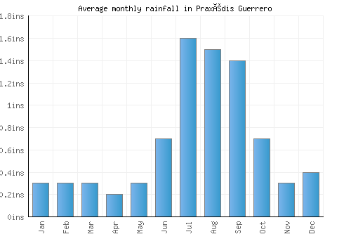 Praxédis Guerrero monthly rainfall chart (inches)