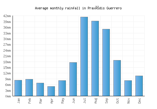 Praxédis Guerrero monthly rainfall chart (mm)