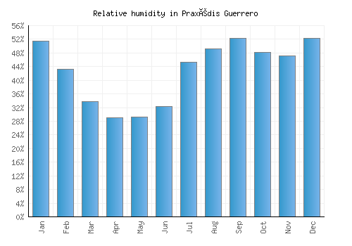 Praxédis Guerrero relative humidity averages