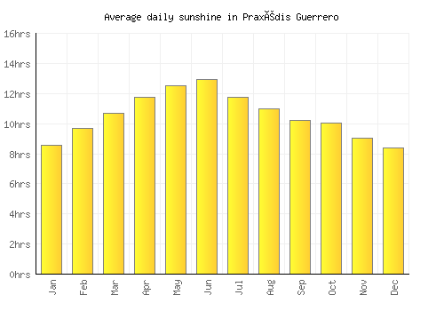 Praxédis Guerrero average daily sunshine chart