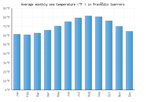 Praxédis Guerrero average sea temperature chart (Fahrenheit)