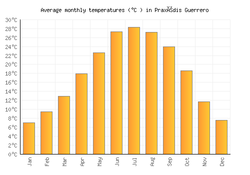 Praxédis Guerrero average temperature chart (Celsius)