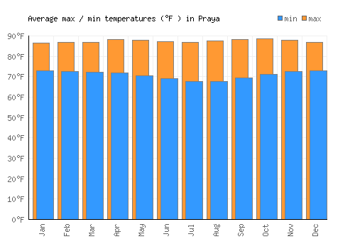 Praya average minimum / maximum temperatures (Fahrenheit)