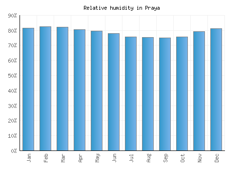 Praya relative humidity averages