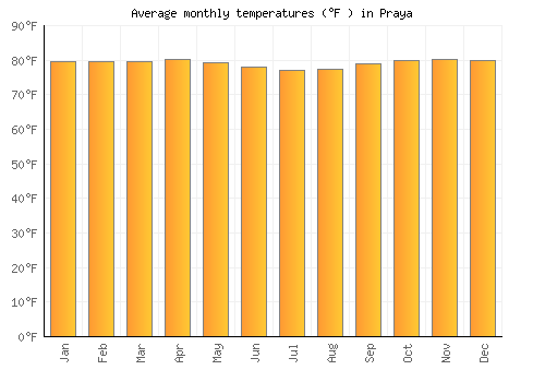 Praya average temperature chart (Fahrenheit)