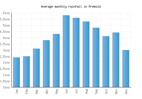 Prebold monthly rainfall chart (inches)
