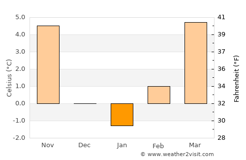 Prebold average temperature in January