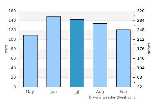 Prebold average rain in July