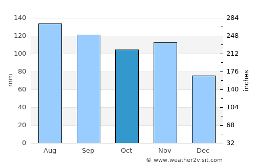 Prebold average rain in October