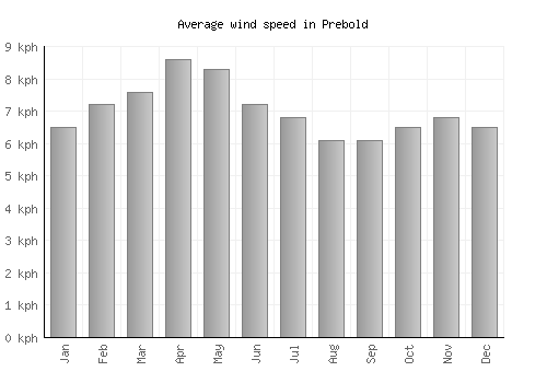 Prebold average winspeed by month (km/h)