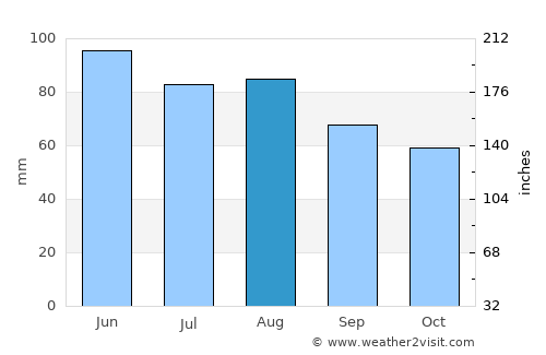 Predavac average rain in August