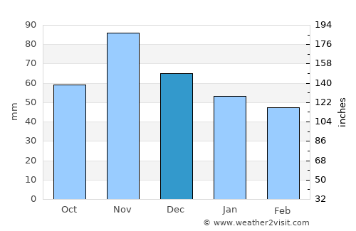 Predavac average rain in December