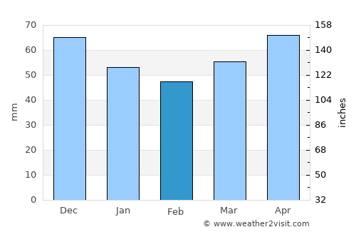 Predavac average rain in February