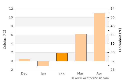 Predavac average temperature in February