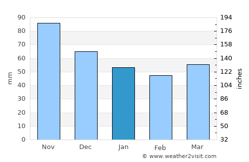 Predavac average rain in January