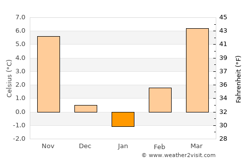 Predavac average temperature in January