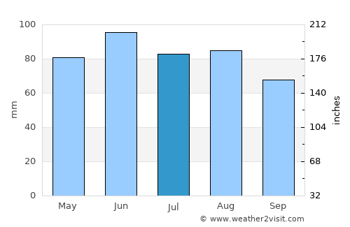 Predavac average rain in July