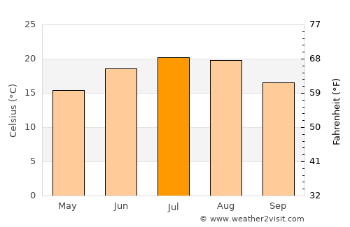 Predavac average temperature in July