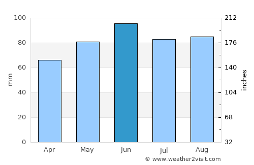 Predavac average rain in June
