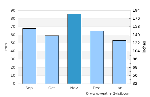 Predavac average rain in November