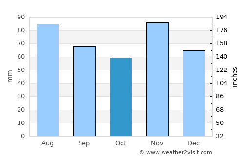 Predavac average rain in October
