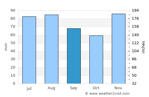 Predavac average rain in September