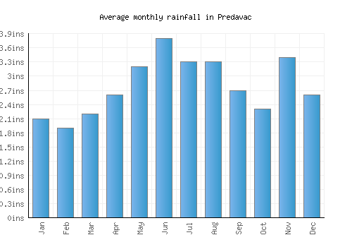 Predavac monthly rainfall chart (inches)