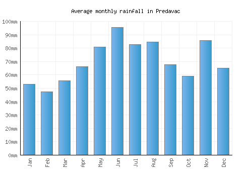 Predavac monthly rainfall chart (mm)