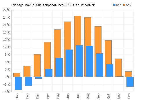 Preddvor average minimum / maximum temperatures (Celsius)