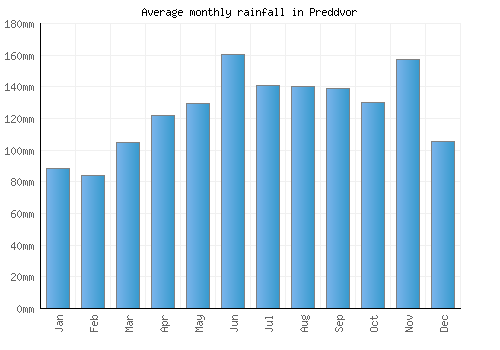 Preddvor monthly rainfall chart (mm)