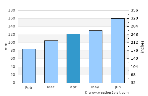 Preddvor average rain in April
