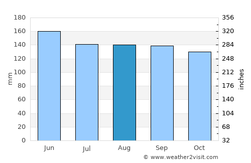 Preddvor average rain in August