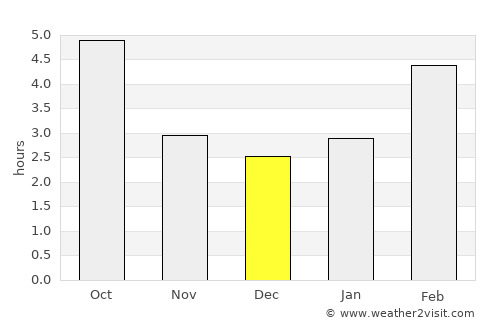 Preddvor average rain in December