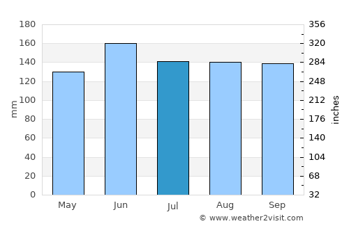 Preddvor average rain in July