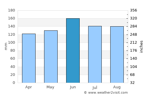 Preddvor average rain in June