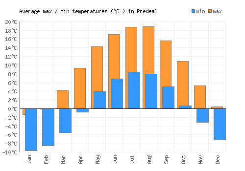 Predeal average minimum / maximum temperatures (Celsius)