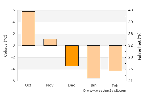 Predeal average temperature in December