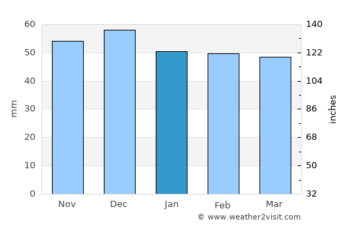 Predeal average rain in January