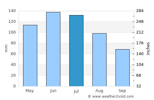 Predeal average rain in July
