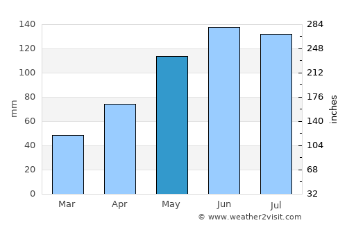 Predeal average rain in May