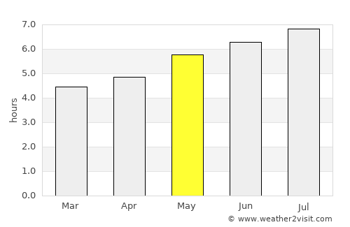 Predeal average rain in May