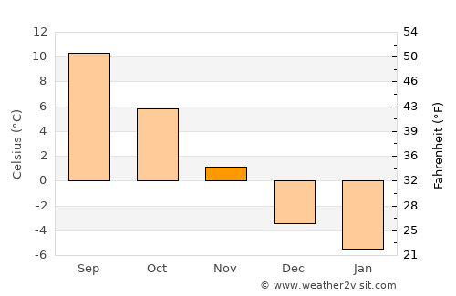 Predeal average temperature in November