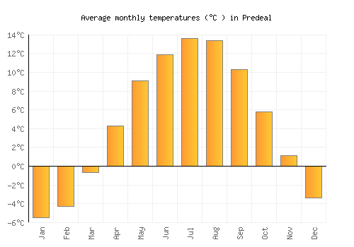 Predeal average temperature chart (Celsius)