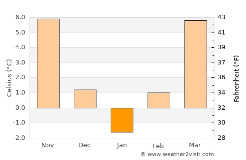 Predeşti average temperature in January