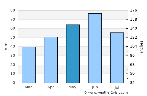Predeşti average rain in May