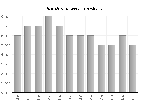 Predeşti average winspeed by month (mph)