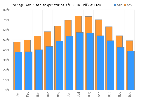 Préfailles average minimum / maximum temperatures (Fahrenheit)