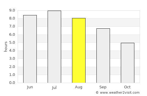 Préfailles average rain in August