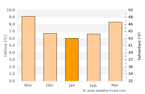 Préfailles average temperature in January